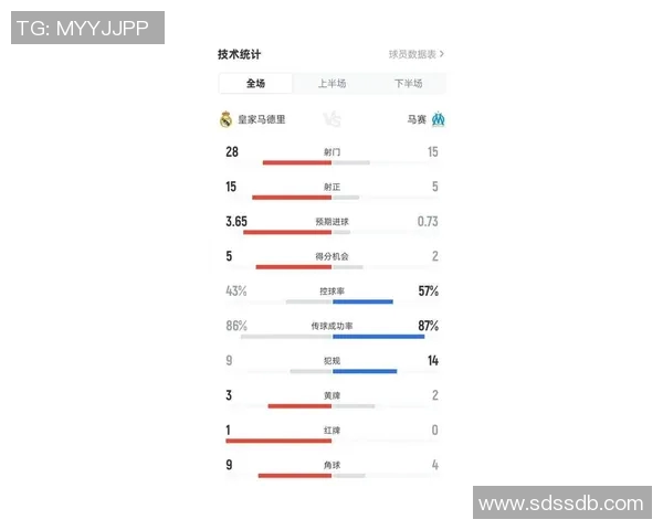 皇马近五场比赛表现全面分析及技术数据统计 皇马近五场比赛表现全面分析及技术数据统计